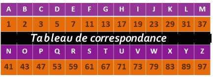 Tableau de correspondance